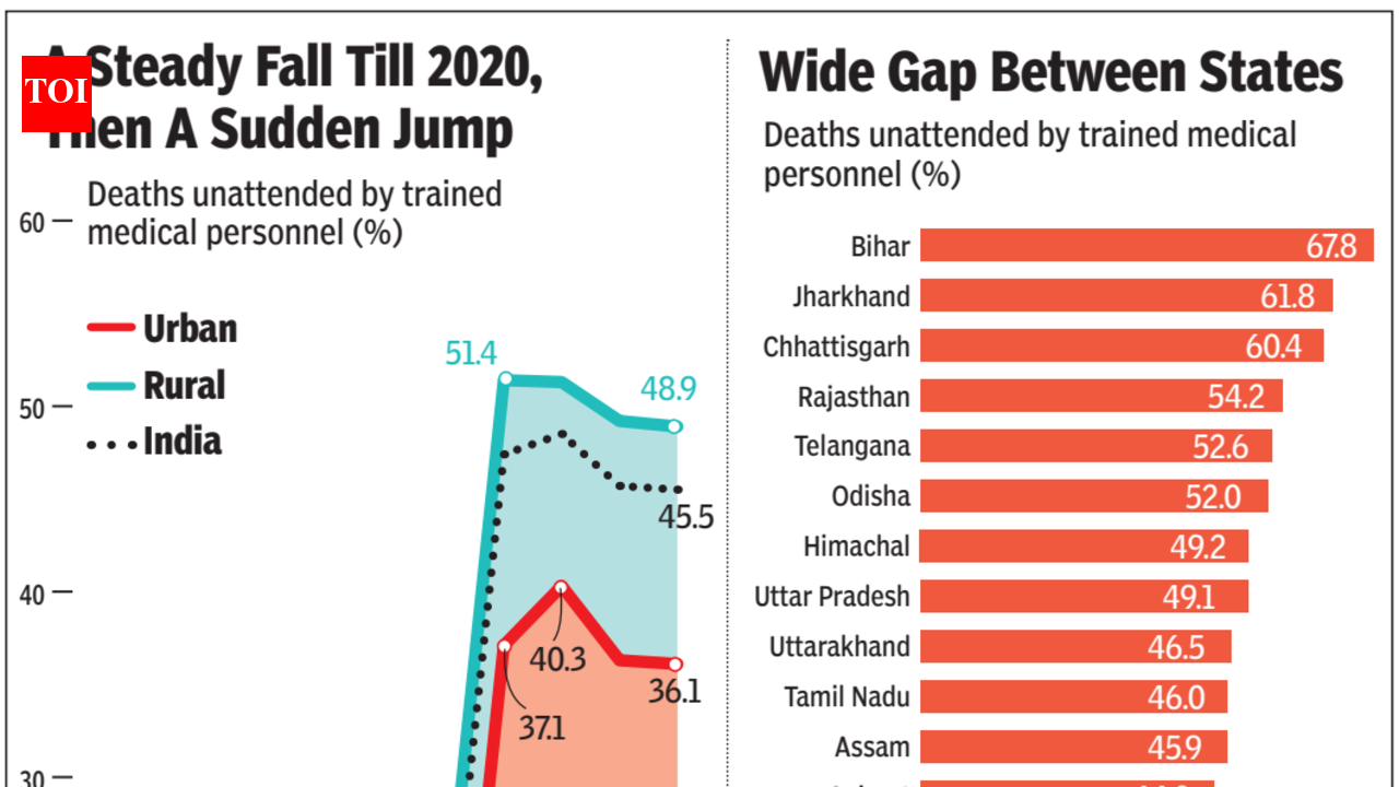 At nearly 50%, no. of deaths without medical care up sharply since 2020 | India News