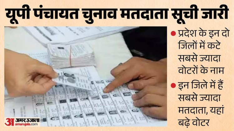 यूपी:पंचायत चुनाव की अंतिम मतदाता सूची जारी, इन दो जिलों में कटे सबसे ज्यादा नाम; बलिया-खीरी में बढ़ गए वोटर – Up: Final Voter List For Panchayat Elections Released, Most Names Deleted In These Two Districts