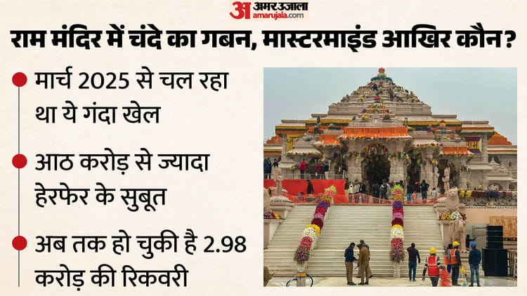 राम मंदिर चंदा गबन:करोड़ों रुपयों के हेरफेर की आशंका, अब तक हो चुकी है 2.98 करोड़ की रिकवरी; ऐसे हुआ खेल – Ram Temple Donation Embezzlement: Crores Of Rupees Suspected Of Misappropriation, 2.98 Crore Recovered So Far