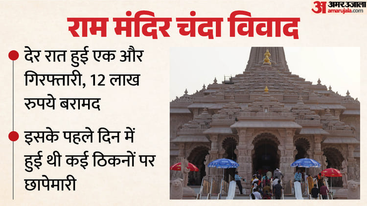 राम मंदिर चंदा विवाद:देर रात एक और आरोपी गिरफ्तार, संगठित गिरोह होने की आशंका; दिन में हुए थे 12 लाख बरामद – Ram Mandir Donation Controversy: Another Accused Arrested Late Last Night, Suspected To Be An Organized Gang