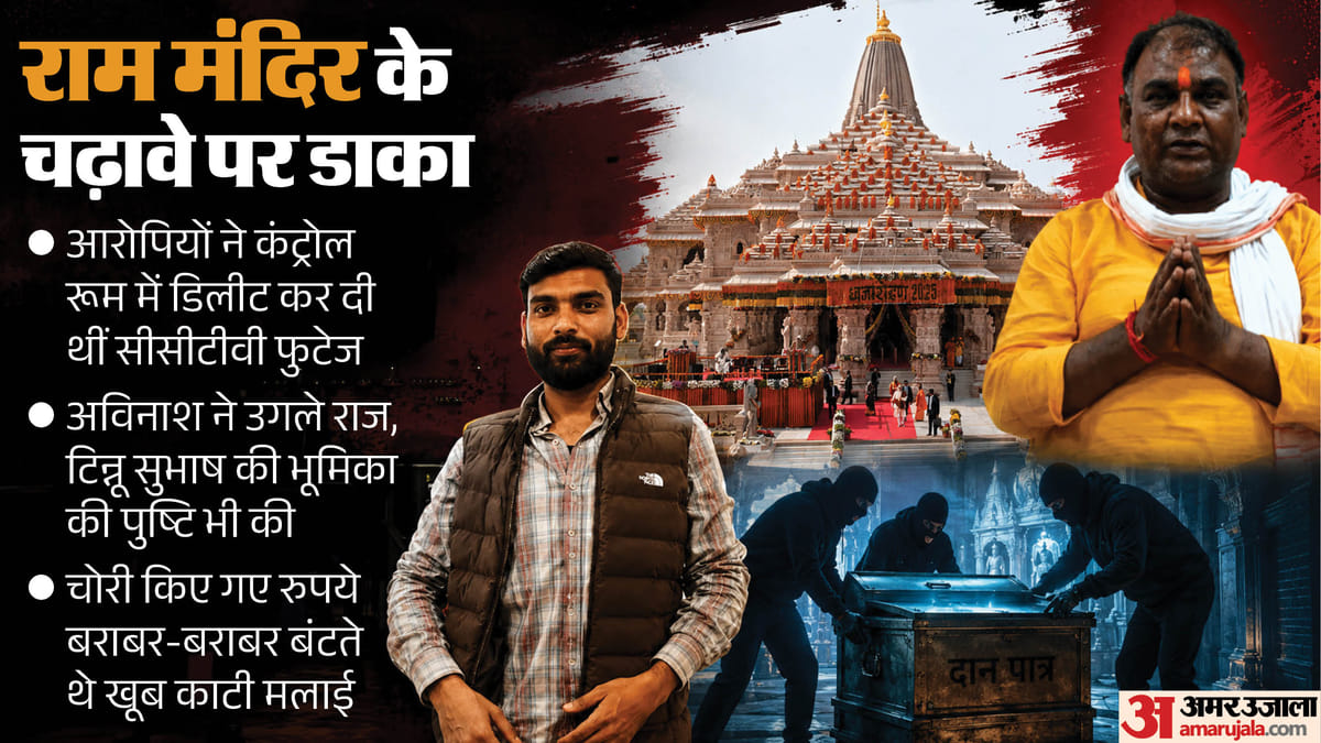 राम मंदिर चढ़ावा चोरी:स्टील की टंकी में काली पन्नी, इस खास जगह होता था रकम का बंटवारा; नए चौंकाने वाले खुलासे – Ram Mandir Donation Scam Accused Had Deleted The Cctv Footage In The Control Room