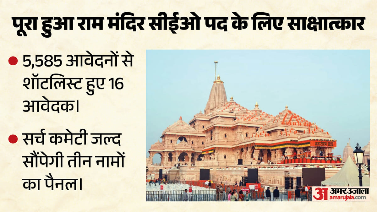 अयोध्या:राम मंदिर Ceo के लिए साक्षात्कार पूरे, आए थे साढ़े पांच हजार से ज्यादा आवेदन; ये लगाएंगे अंतिम मुहर – Ayodhya: Interviews For Ram Temple Ceo Complete, Over 5,500 Applications Received; Final Approval Will Be Give