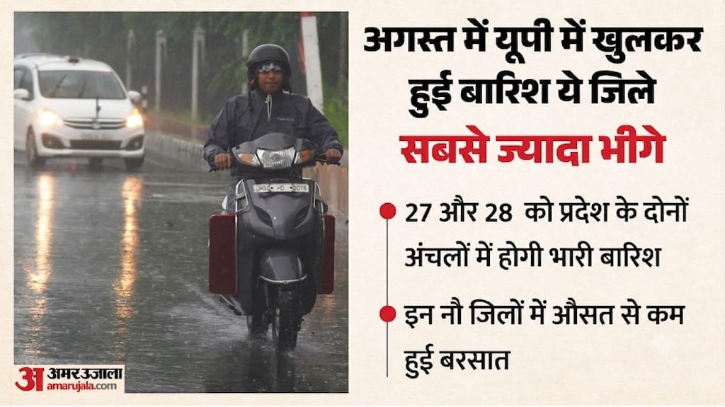 यूपी:सावन के महीने में प्रदेश में जमकर हुई बारिश, पर ये 36 जिले अभी भी मानक से पीछे; आज-कल होगी भारी बरसात – Uttar Pradesh: The State Received Heavy Rainfall During The Month Of Sawan, But These 36 Districts Still Fall