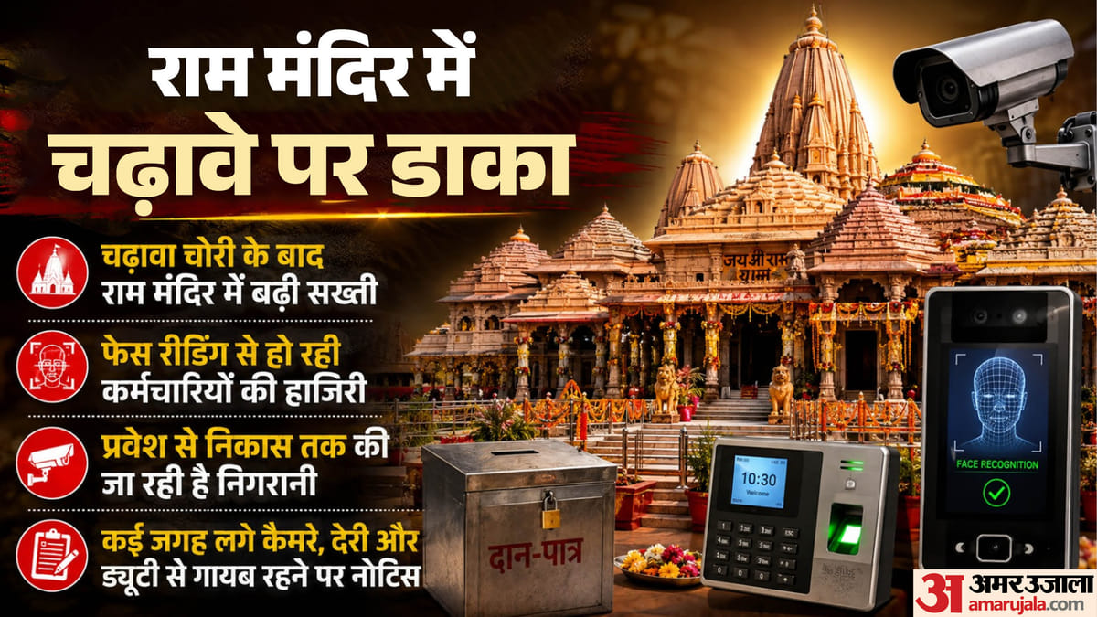 राम मंदिर चंदा चोरी:फेस रीडिंग से हाजिरी, यहां लगे कैमरे, देरी और गायब रहने…; एंट्री से निकास तक बदले नियम – Ram Mandir Donation Scam Stricter Norms For Ram Mandir Staff; Attendance Being Marked Via Face Recognition