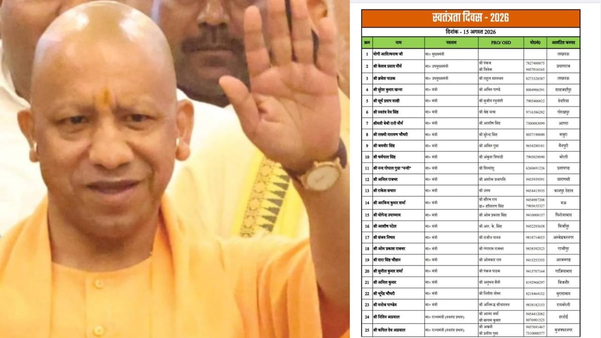 स्वतंत्रता दिवस:जिलों में होंगे कार्यक्रम, मंत्री-अफसरों को दी गई जिम्मेदारी, डिप्टी सीएम को मिले ये जिले – Independence Day: Events To Be Held In Districts; Responsibilities Assigned To Ministers And Officials