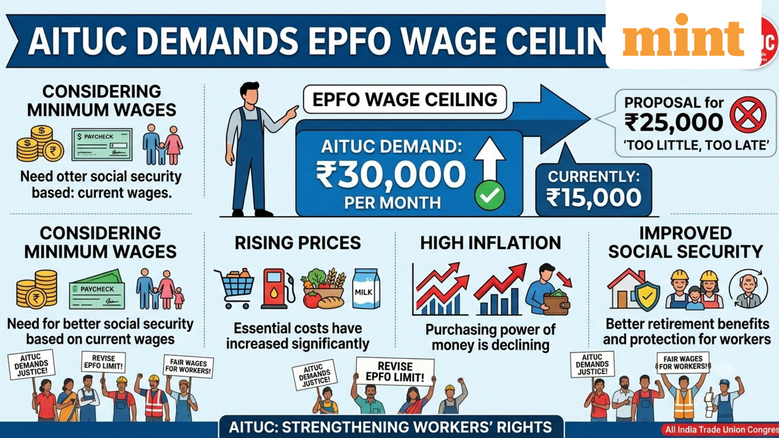 EPFO: Trade union wants monthly EPF wage ceiling hiked to ₹30,000, says ₹25,000 ‘too little, too late’ — Here’s why