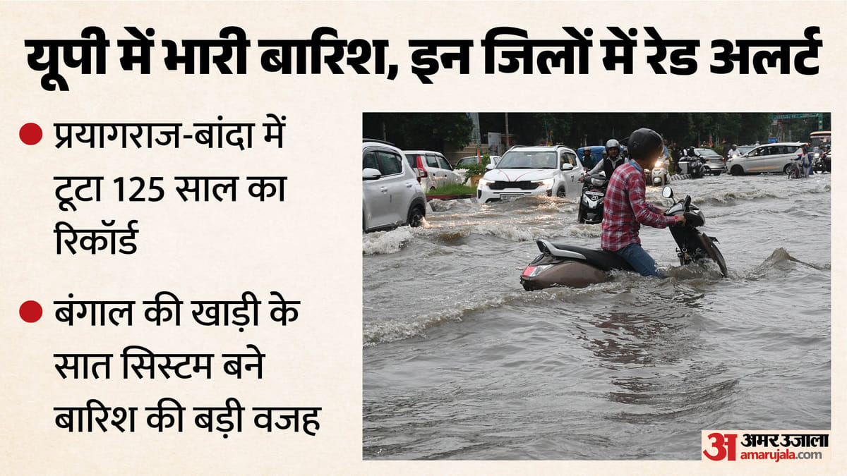 यूपी:6 सितंबर तक भारी बारिश-बाढ़ का पूर्वानुमान, आज 21 जिलों में जमकर बरसात का अलर्ट; सतर्कता के निर्देश – Up: Heavy Rain And Flood Forecast Until September 6; Heavy Rain Alert For 21 Districts Today