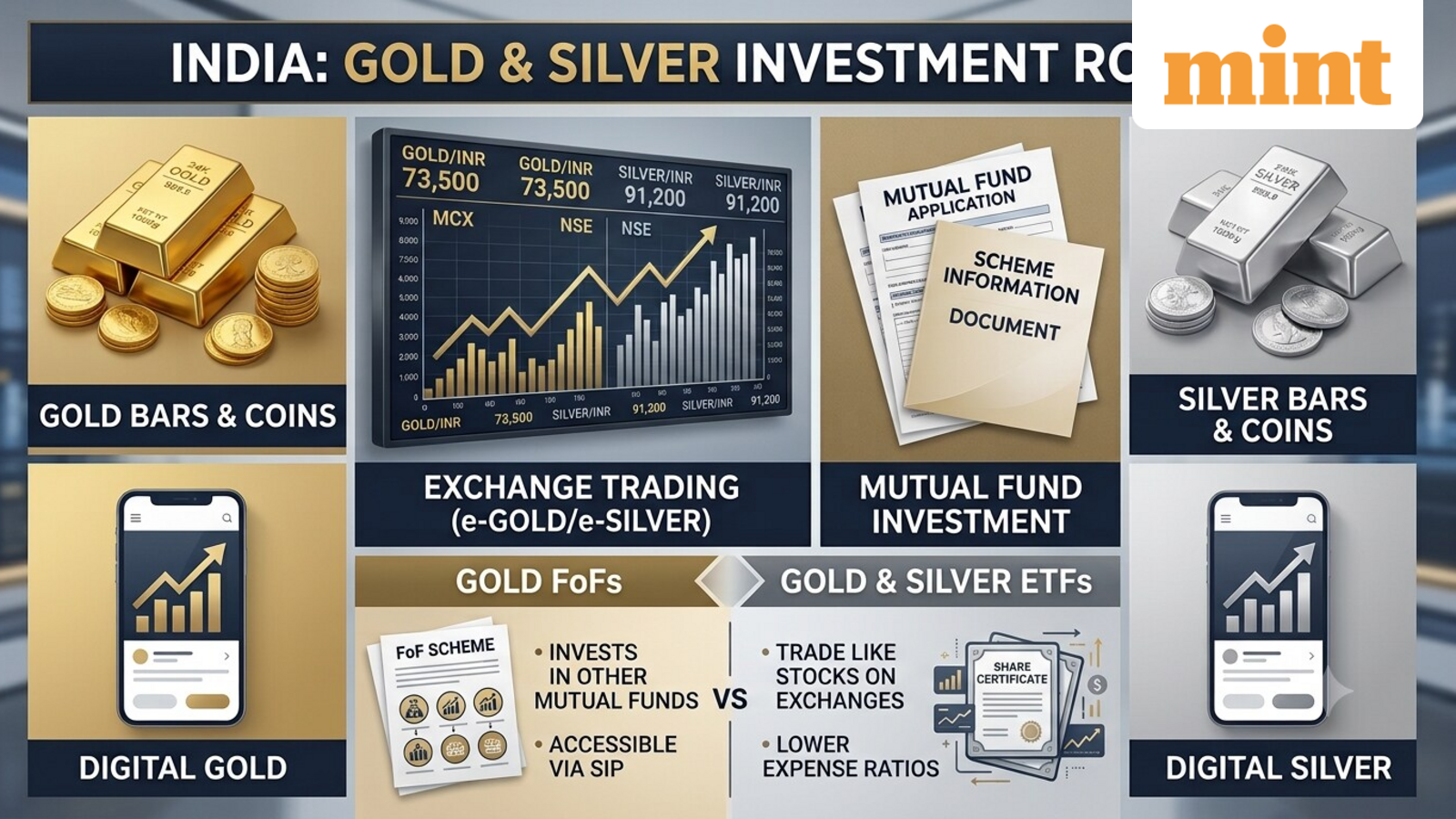 Gold FoFs halt fresh investments, but silver mutual funds remain open: Experts decode the reasons and explain what to do